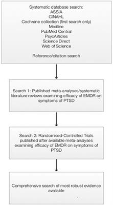 The Use of Eye-Movement Desensitization Reprocessing (EMDR) Therapy in Treating Post-traumatic Stress Disorder—A Systematic Narrative Review